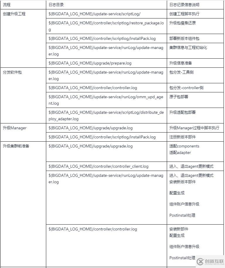 GaussDB DWS運維管理功能升級的原理和使用是怎樣的