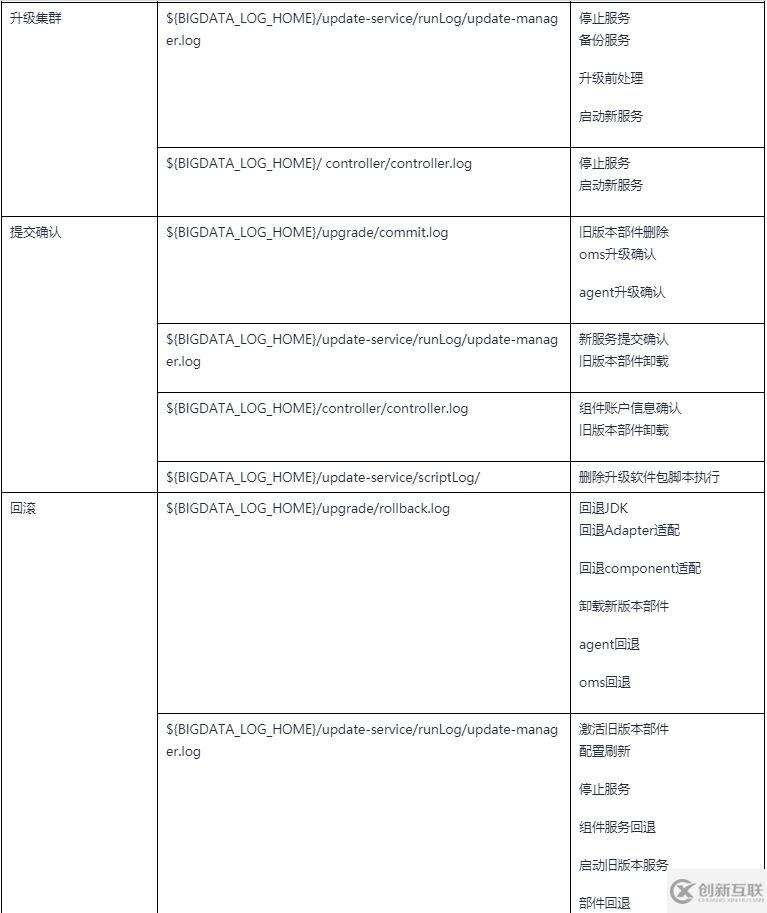 GaussDB DWS運維管理功能升級的原理和使用是怎樣的