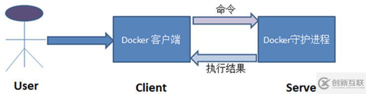 如何進(jìn)行Docker入門以及漏洞測試環(huán)境搭建