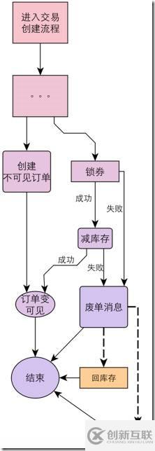 保證服務(wù)器分布式系統(tǒng)數(shù)據(jù)一致性的方法有哪些