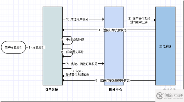 保證服務(wù)器分布式系統(tǒng)數(shù)據(jù)一致性的方法有哪些