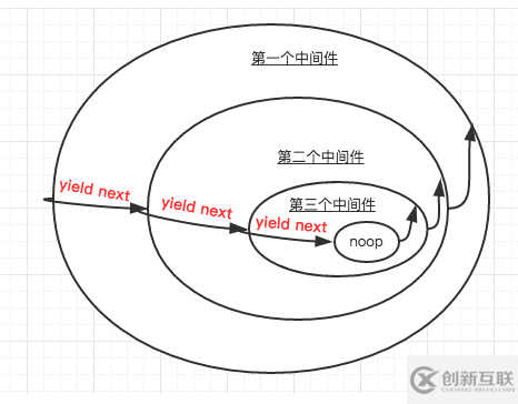 node中koa中間件機(jī)制的原理是什么