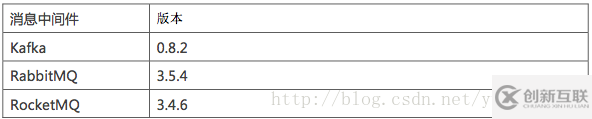 怎么進(jìn)行Kafka、RabbitMQ、RocketMQ等消息中間件的介紹和對(duì)比