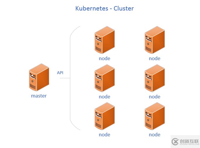 Kubernetes的工作機制