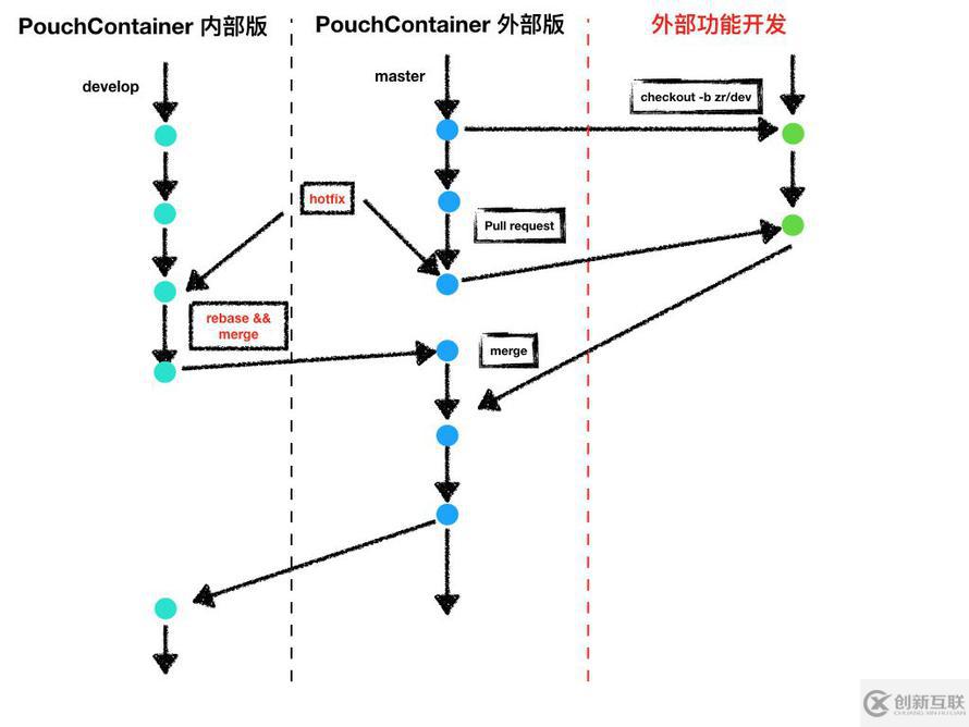 PouchContainer 開(kāi)源版本及內(nèi)部版本一致性實(shí)踐