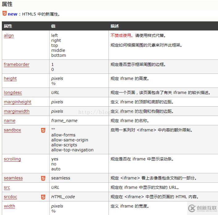 html中的iframe標(biāo)簽怎么用