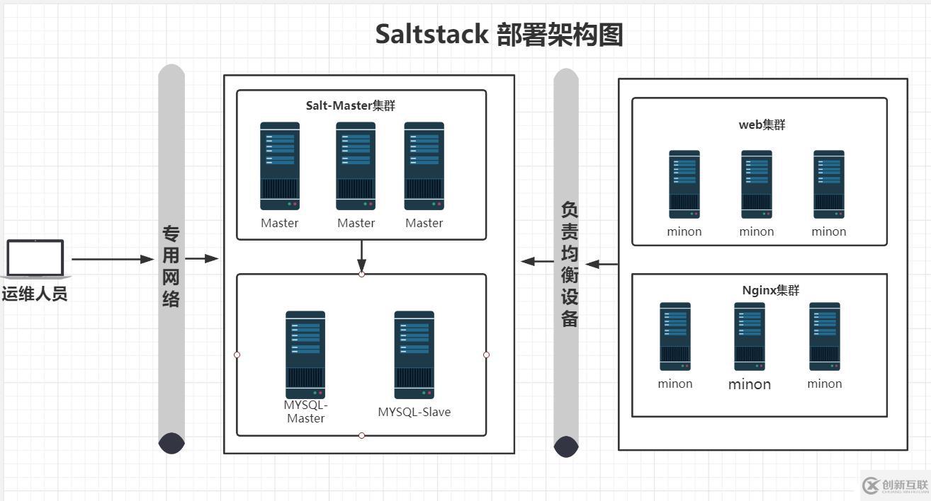 ?Saltstack 自動(dòng)化運(yùn)維工具的使用方法