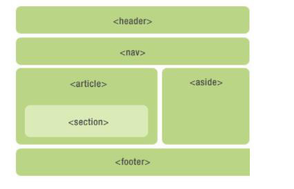 HTML5的語義標(biāo)簽怎么用