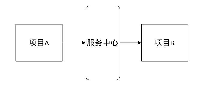 如何進行springcloud中的注冊中心Eureka分析