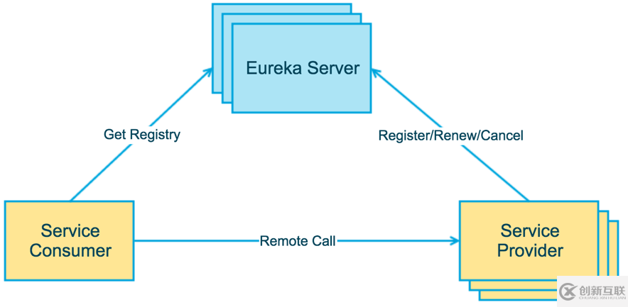 如何進行springcloud中的注冊中心Eureka分析