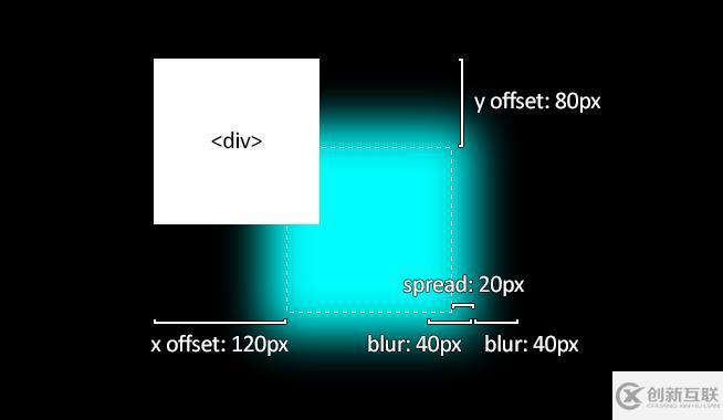 CSS3中box-shadow屬性如何實(shí)現(xiàn)的陰影效果