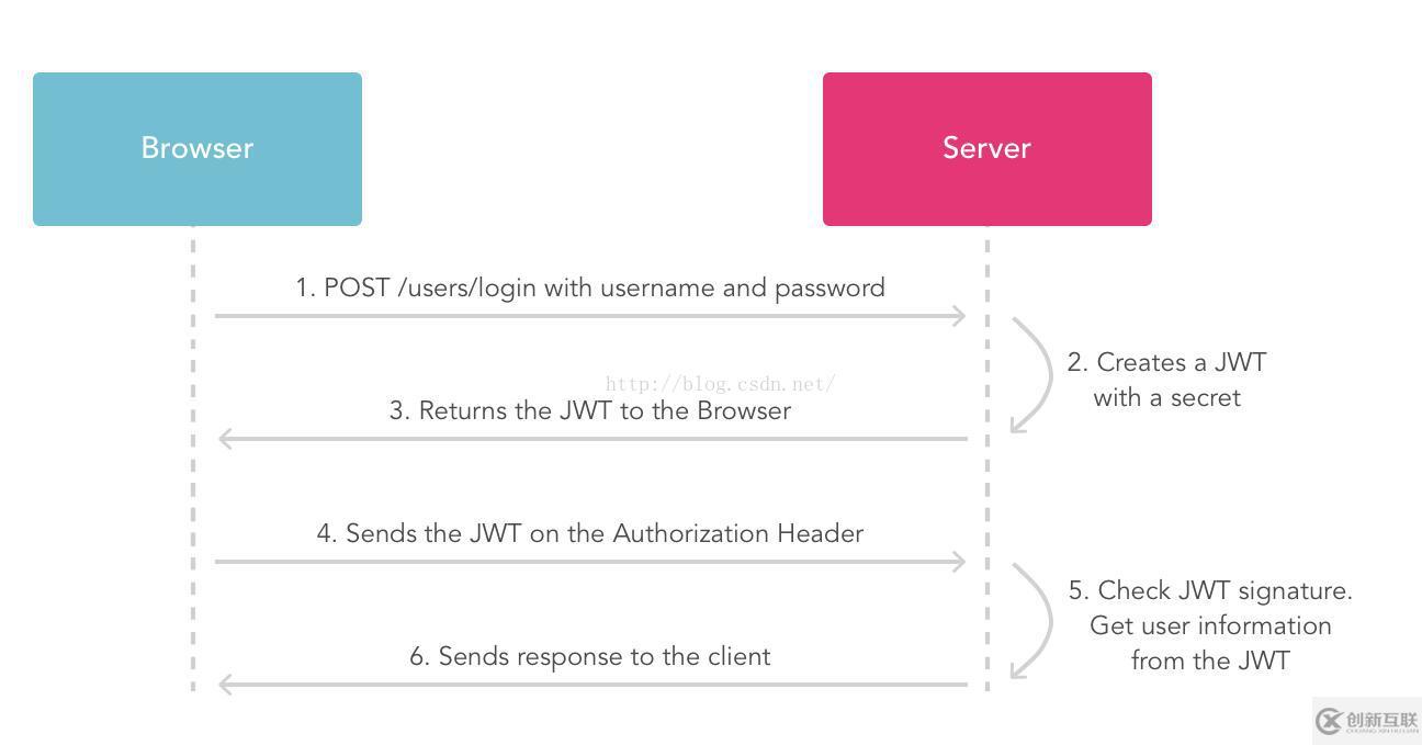 如何在Spring Boot中利用JWT進(jìn)行接口認(rèn)證