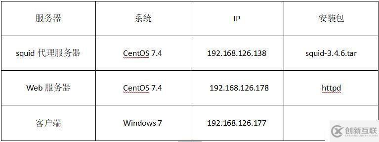 在CentOS7上部署squid緩存服務(wù)器及代理功能