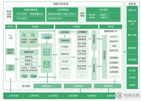 數(shù)據(jù)倉(cāng)庫(kù)架構(gòu)及組件選型的方法是什么