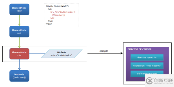 怎么使用Vue.js中的List Rendering