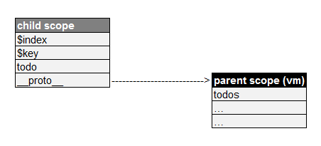 怎么使用Vue.js中的List Rendering