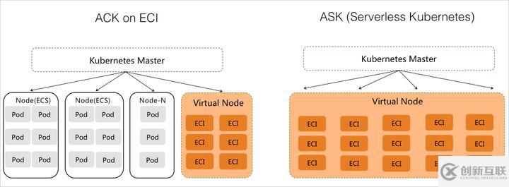 自建Kubernetes 集群是如何使用彈性容器