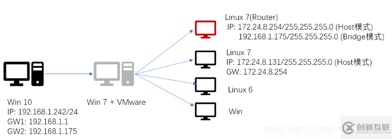 CentOS7下怎么配置虛擬路由器