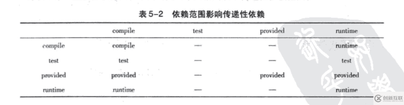 MAVEN常用操作有哪些