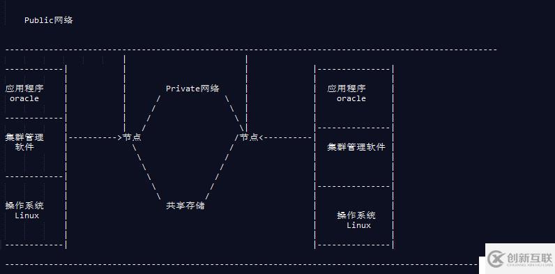 RAC基本架構(gòu)