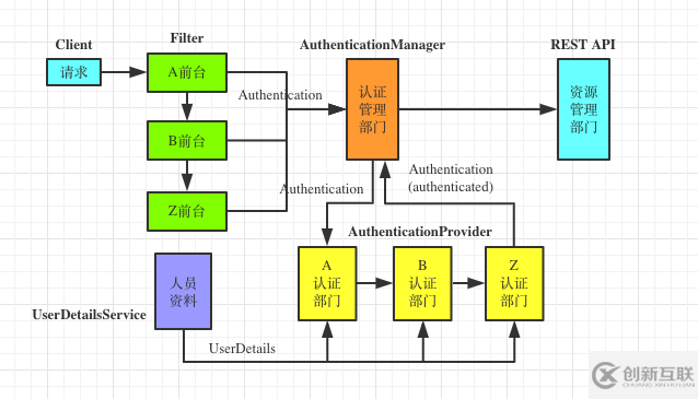 Spring Security認(rèn)證流程的示例分析