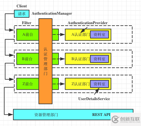 Spring Security認(rèn)證流程的示例分析