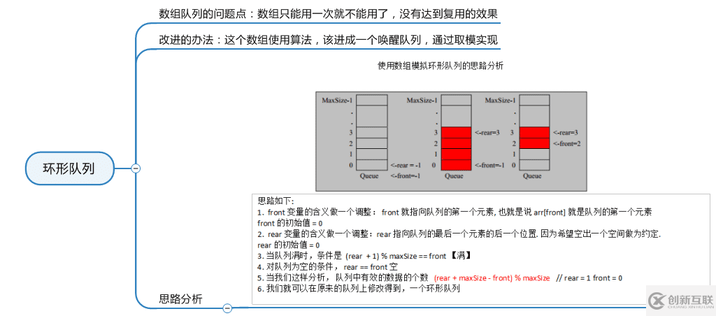 java數(shù)組實現(xiàn)隊列及環(huán)形隊列實現(xiàn)過程解析