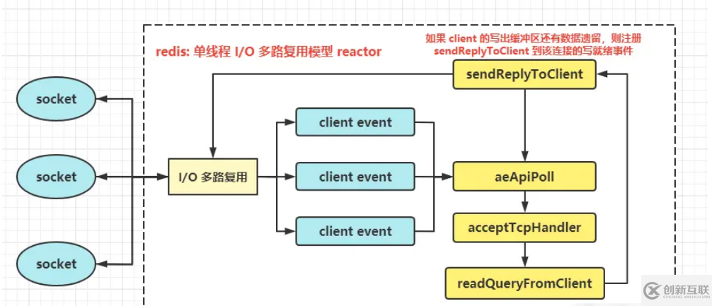 Redis單線程的reactor模型是怎樣的