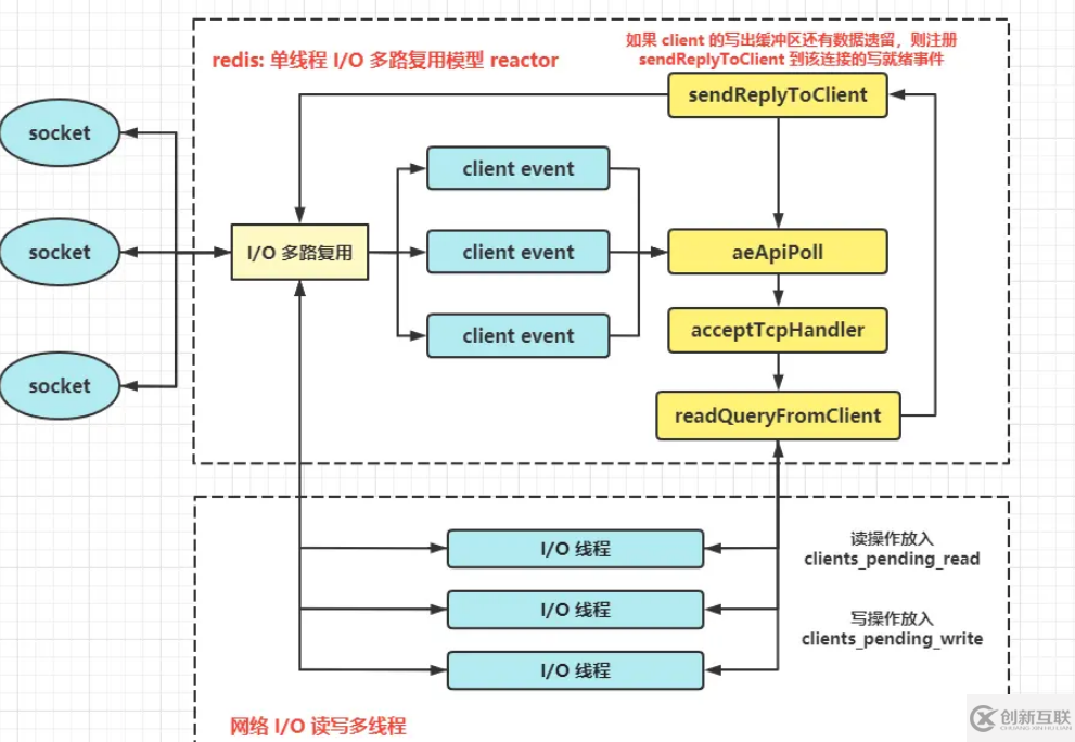 Redis單線程的reactor模型是怎樣的