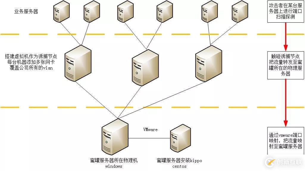 蜜罐主動防御技術(shù)詳細(xì)介紹