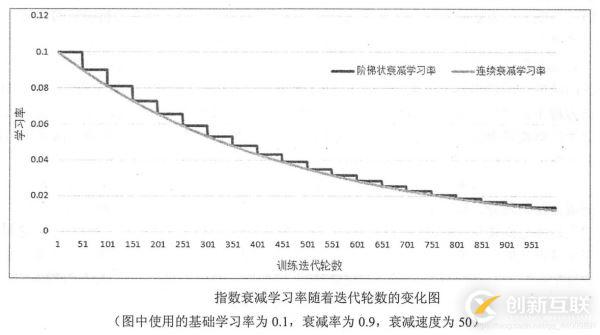 TensorFlow實(shí)現(xiàn)指數(shù)衰減學(xué)習(xí)率的方法