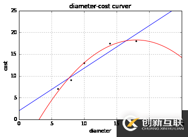 使用scikit-learn怎么實現(xiàn)線性回歸和多元回歸