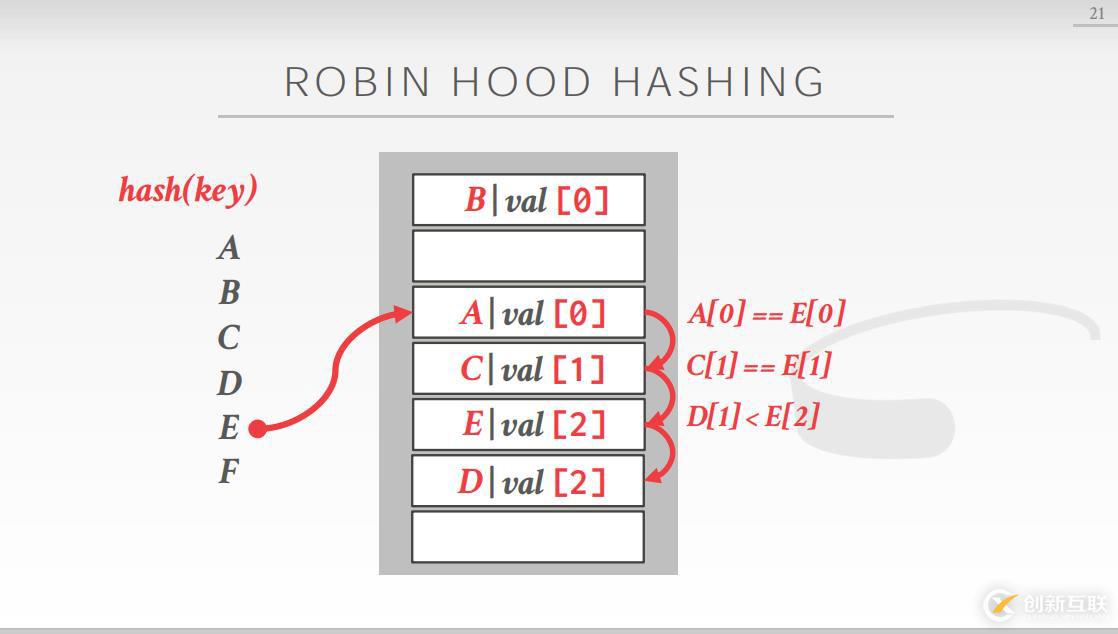 Robin Hood Hashing