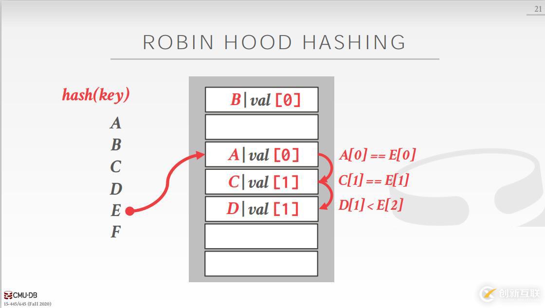 Robin Hood Hashing