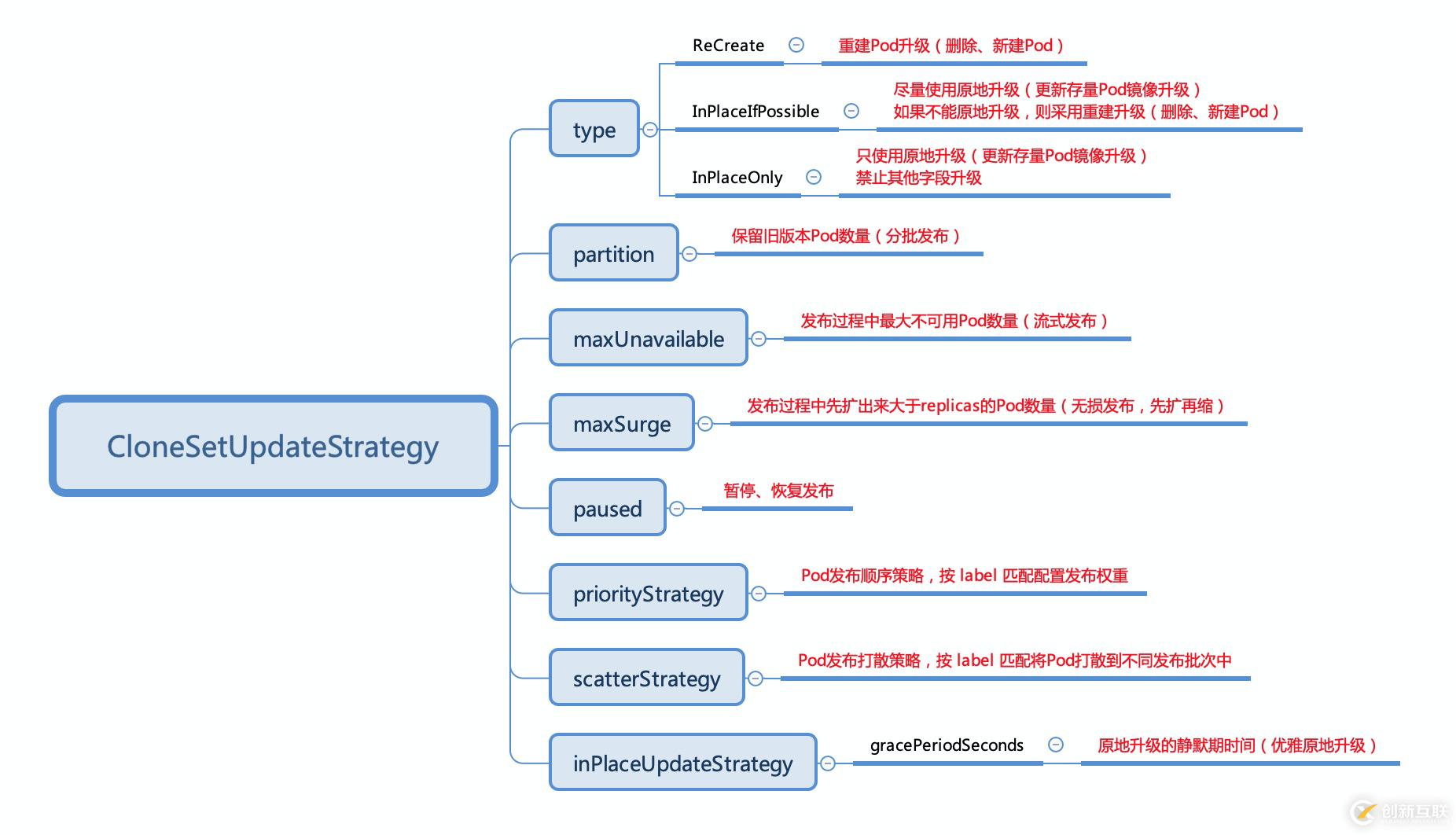 OpenKruise v0.5.0 版本發(fā)布，支持無(wú)損的流式分批發(fā)布策略