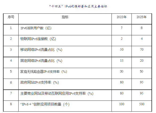 IPv6指標(biāo)