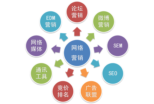 網(wǎng)絡(luò)營(yíng)銷(xiāo)