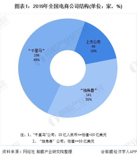 電商行業(yè)市場(chǎng)競(jìng)爭(zhēng)格局分析：市場(chǎng)集中度較高