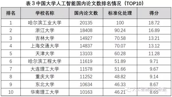 中國高校人工智能專業(yè)大排名：清華、浙大、上海交大位列前三