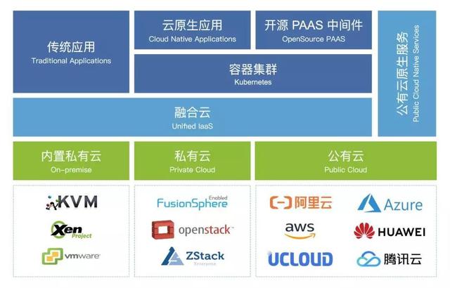 公有云？私有云？混合云？融合云？到底什么樣的云才靠譜？