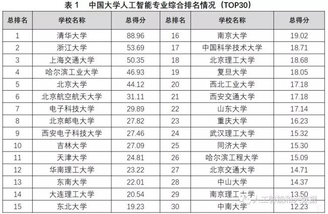 中國高校人工智能專業(yè)大排名：清華、浙大、上海交大位列前三