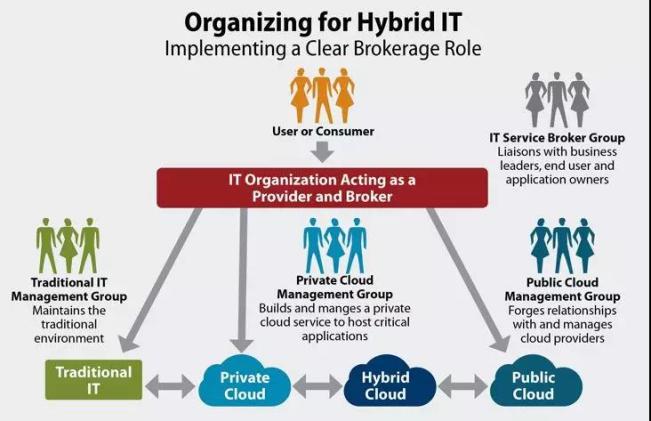 什么是混合IT云架構(gòu)？