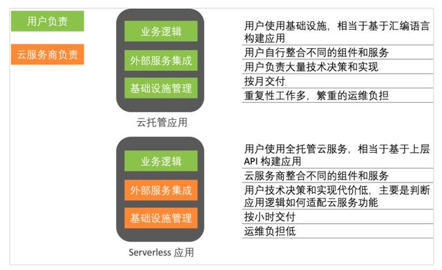 為什么說 Serverless 是云的未來？