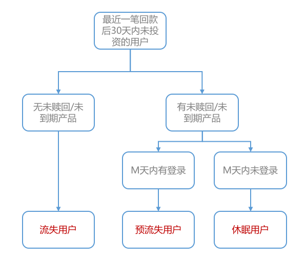 從用戶生命周期入手，揭秘互金運(yùn)營(yíng)策略的底層邏輯