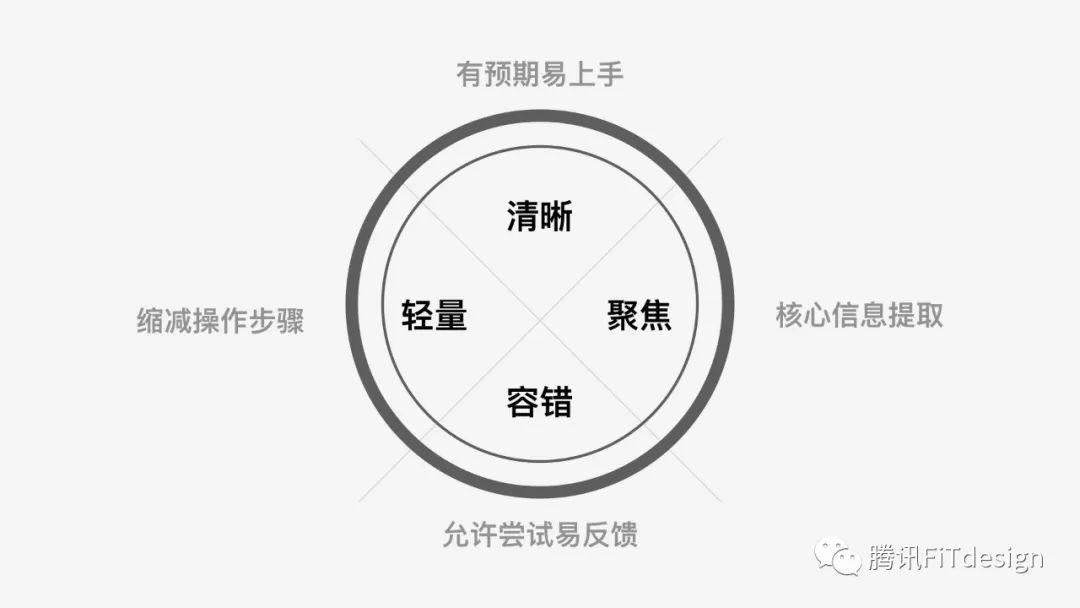 科學(xué)區(qū)分設(shè)計對錯——數(shù)據(jù)思維教你5步驗證