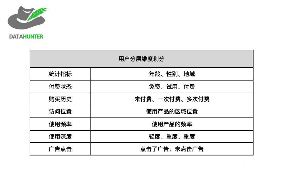 如何利用用戶分層來提高運營效率？