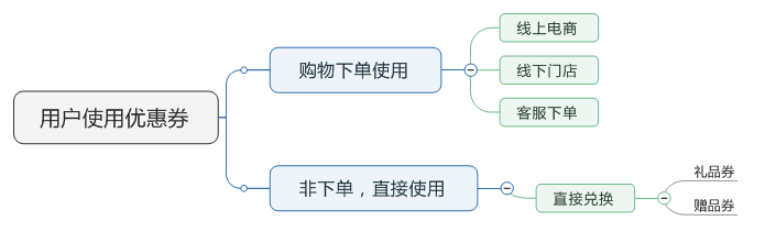 了解電商優(yōu)惠券的一生，看完這篇就足夠了！