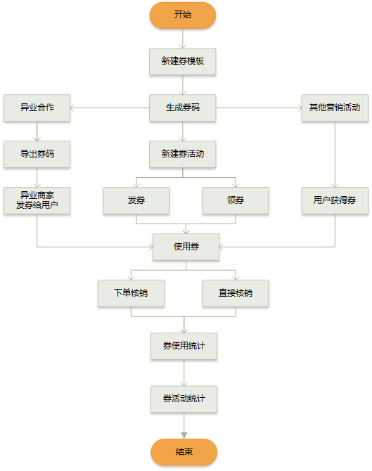 了解電商優(yōu)惠券的一生，看完這篇就足夠了！