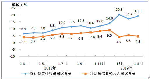 智能化+自動(dòng)化，助力互金短信營銷新變革