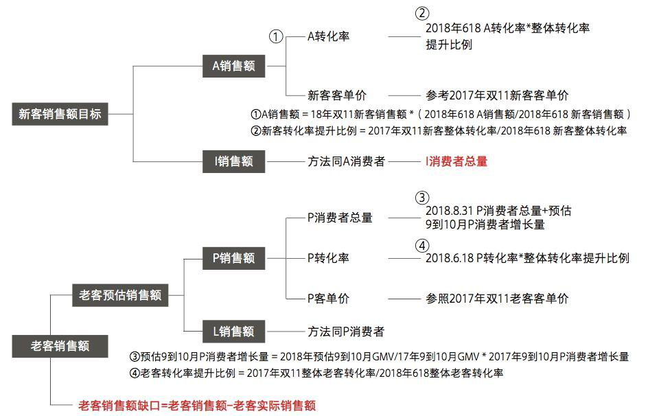 如何做好一個(gè)電商Campaign（2.0版）